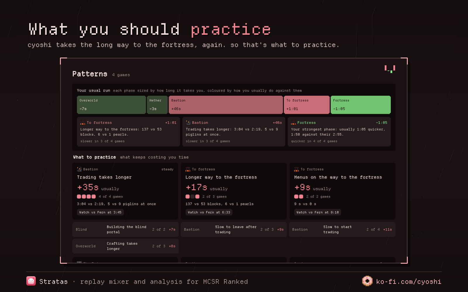 What you should practice